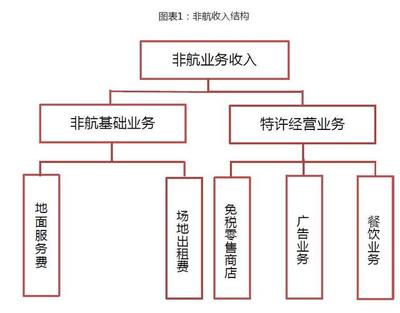 中國機(jī)場(chǎng)非航業(yè)務(wù)報(bào)告(60頁)