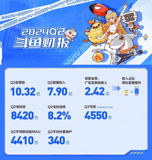 斗魚Q2財(cái)報(bào)亮點(diǎn) 廣告及其他業(yè)務(wù)收入同比增長80%，達(dá)2.42億元